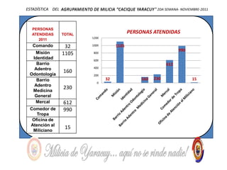 ESTADÍSTICA DEL AGRUPAMIENTO DE MILICIA “CACIQUE YARACUY“ 2DA SEMANA- NOVIEMBRE-2011



  PERSONAS
  ATENDIDAS     TOTAL
                                                 PERSONAS ATENDIDAS
                              1200
     2011
   Comando       32           1000        1105
                                                                       990
   Misión       1105           800
  Identidad                    600
    Barrio                                                       612
   Adentro                     400

 Odontología
                 160
                               200
    Barrio                           32              160   230               15
                                 0
   Adentro
  Medicina
                 230
   General
   Mercal        612
 Comedor de      990
    Tropa
  Oficina de
 Atención al
  Miliciano
                 15
 