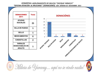 ESTADÍSTICA AGRUPAMIENTO DE MILICIA “CACIQUE YARACUY“
“OFICINA ATENCIÓN AL MILICIANO “ (DONACIONES) 2DA SEMANA DE NOVIEMBRE -2011



 DONACIONES       Total
    2011
                                               DONACIÓNES
                                 30
    AYUDAS
                                 25
   SOCIALES         25
                                 20
                                      25

SILLA DE RUEDA      1            15

                                 10
     SELLO          1            5
                                              1      1       6      2         1
MEDICAMENTOS        6            0

 CANASTILLAS        2
   PAÑALES
DESECHABLES DE      1
    ADULTO
 