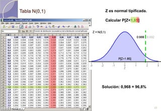 Tabla N(0,1)23Z es normal tipificada.Calcular P[Z<1,85]Solución: 0,968 = 96,8% 