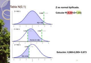 Tabla N(0,1)25Z es normal tipificada.Calcular P[-0,54<Z<1,85]Solución: 0,968-0,295= 0,673