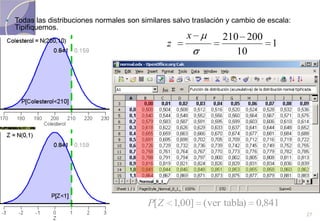 27Todas las distribuciones normales son similares salvo traslación y cambio de escala: Tipifiquemos.