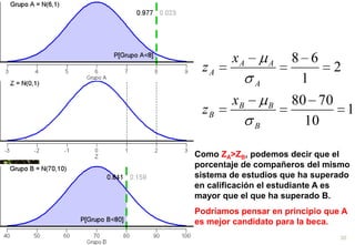 30Como ZA>ZB, podemos decir que el porcentaje de compañeros del mismo sistema de estudios que ha superado en calificación el estudiante A es mayor que el que ha superado B.Podríamos pensar en principio que A es mejor candidato para la beca.