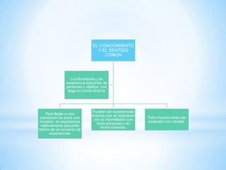 EL CONOCIMIENTO
                                Y EL SENTIDO
                                   COMÚN




                   La información y la
               experiencia adquirida de
               personas u objetos nos
                llega en forma directa




                             Pueden ser experiencias
    Para llegar a una        directas que se adquieren
conclusión se toma una                                   Toda muestra debe ser
                              con la interrelación con
muestra de experiencia                                   evaluada con cautela.
                                otras personas o en
 relativamente pequeña            forma indirecta.
dentro de un universo de
       experiencias
 
