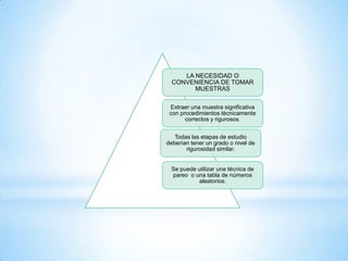 LA NECESIDAD O
  CONVENIENCIA DE TOMAR
        MUESTRAS

 Extraer una muestra significativa
 con procedimientos técnicamente
       correctos y rigurosos.


   Todas las etapas de estudio
deberían tener un grado o nivel de
       rigurosidad similar.


 Se puede utilizar una técnica de
 pareo o una tabla de números
          aleatorios.
 