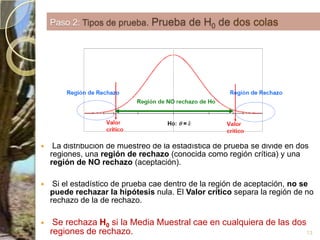 Md. población = Md. muestra13Paso 2: Tipos de prueba. Prueba de H0 de dos colas La distribución de muestreo de la estadística de prueba se divide en dos regiones, una región de rechazo (conocida como región crítica) y una región de NO rechazo (aceptación).  Si el estadístico de prueba cae dentro de la región de aceptación, no se puede rechazar la hipótesis nula. El Valor crítico separa la región de no rechazo de la de rechazo.Se rechaza H0 si la Media Muestral cae en cualquiera de las dos regiones de rechazo.