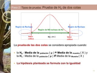 Md. población = Md. muestra14Paso 2: Tipos de prueba. Prueba de H0 de dos colasLa pruebade las dos colas se considera apropiada cuando:la H0 : Media de lapoblación (μ) =Media de lamuestra ( X ) yla H1 : Media de la población (μ)≠Media de la Muestra ( X ) La hipótesis planteada se formula con la igualdad