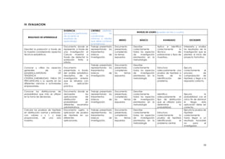 IV. EVALUACION

                                     EVIDENCIA :                 CRITERIO (definido
                                                                                                          NIVELES DE LOGRO (pueden ser tres o cuatro)
                                     (productos pertinentes      como            las
                                     de acuerdo al               condiciones
   RESULTADO DE APRENDIZAJE
                                     resultado de                mínimas o ideales
                                                                                          MEDIO              BÁSICO                AVANZADO                  EXCELENTE
                                     aprendizaje)                que debe contener
                                                                 la evidencia)
                                     Documento donde se          Trabajo presentado    Documento       Describe               Aplica e identifica       Interpreta y analiza
Describir la población a través de   represente a través de      representando los     presentado,     correctamente          correctamente        la   los resultados de la
la muestra considerando aspectos     una investigación el        lineamientos          cumpliendo      todos los aspectos     técnica             de    investigación que se
técnicos estadísticos.               Calculo muestral a          básicos         de    los temas       de     investigación   poblaciones y tipos de    plantea al inicio del
                                     través de detectar la       investigación.        expuestos.      planteados en la       muestreo..                proyecto formativo.
                                     población    finita  e                                            metodología.
                                     infinita.
                                                                 Trabajo presentado    Documento       Describe
Conocer y utiliza los aspectos       Documento                   representando los     presentado,     correctamente          Estructura                Ejecuta
generales           de          la   presentado a través         lineamientos          cumpliendo      todos los aspectos     adecuadamente una         correctamente       el
estadística,(MEDIDAS           DE    del análisis estadístico    básicos         de    los     temas   de     investigación   prueba de hipótesis a     proceso            de
TENDENCIA                            descriptivo,   de      la   investigación.        expuestos       planteados en la       través       de     la    comprobación       de
CENTRAL,VARIABILIDAD, TABLA DE       investigación anterior                                            metodología            identificación    del     hipótesis y llega a la
FRECUENCIAS) y su aporte en las      que se refuerza con                                                                      problema.                 respuesta correcta.
diferentes ciencias o actividades    una          aplicación
empresariales.                       práctica.

Conocer las distribuciones de        Documento donde se          Trabajo presentado    Documento       Describe
probabilidad que más se utilizan     demuestre         las       representando los     presentado,     correctamente          Identifica                Ejecuta            la
en la toma de decisiones.            aplicaciones      de        lineamientos          cumpliendo      todos los aspectos     adecuadamente      el     probabilidad con el
                                     distribución      de        básicos         de    los     temas   de     investigación   tipo de distribución      único fin de disminuir
                                     probabilidad      en        investigación.        expuestos       planteados en la       que se utilizara para     el     riesgo,   esta
                                     diferentes escenarios                                             metodología            determinar         la     aplicación debe ser
                                     administrativos.                                                                         probabilidad.             correcta.
Calcular las pruebas de hipótesis    Documento sujeto a          Trabajo presentado    Documento       Describe                                         Ejecuta la prueba de
en distribución normal y estándar,   aplicación de prueba        representando los     presentado,     correctamente          Estructura                hipótesis
con valores z y t, y bajo            de hipótesis en sus         lineamientos          cumpliendo      todos los aspectos     correctamente     la      correctamente
proporciones,    de    una    sola   diferentes                  básicos         de    los     temas   de     investigación   prueba de hipótesis       hasta llegar a un
muestra.                             aplicaciones.               investigación.        expuestos       planteados en la       identificando     el      resultado favorable
                                                                                                       metodología            problema central.         no        para     el
                                                                                                                                                        investigador.




                                                                                                                                                                           10
 