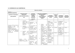 III. CONTENIDOS DE LAS COMPETENCIAS

                                                                               Síntesis de contenidos:

TALLER N.- 1
ESTADISTICA DESCRIPTIVA.
                                     Dimensión afectivo-              Dimensión            Dimensión de habilidades
 Resultados de aprendizaje              motivacional.               cognoscitiva y             procedimentales y                            Horas de
                                   ¿Qué actitudes o valores           científica                   técnicas              Actividades         trabajo    Actividades        Horas de
      ¿Qué aprender?              debe lograr el estudiante?          ¿Con qué                ¿Cómo construye el        para trabajo en       con el    para trabajo     aprendizaje
                                             SER                     contenidos?                 conocimiento?              el aula         docente      autónomo         autónomo
                                                                                                    HACER
                                                                     CONOCER
                                                                 Contenidos
                                          Manifestar
                                          actitud crítica e                                                             Mapas                          Investigación
                                          interés sobre la       Diagnostico         de                                 conceptuales        5 horas    de campo          2 horas
                                          estadística y su       ambiente    en       el                                de los orígenes                Referente     a
                                          aplicación.            aula.                         1.   Analiza        un   de            la               un tema de
Conocer y utiliza los aspectos                                                                      conjunto       de   estadística así                interés.
generales         de         la           Mostrarse              Reconocimiento de                  datos,              como de los
estadística,(MEDIDAS        DE            colaborador con        conceptos                          considerando        tipos.
TENDENCIA                                 el trabajo en          generales o lluvia                 aspectos       de   Ejercicios   de     10 horas   Consulta     de   5 horas
CENTRAL,VARIABILIDAD,                     equipo.                de ideas sobre el                  tipos de datos.     datos                          estadística en
TABLA DE FRECUENCIAS) y su                                       proyecto formativo            2.   Establece      un   agrupados      y               cuanto hace
aporte en las diferentes                                                                            análisis numérico   tratamiento                    referencia a
ciencias     o     actividades            Presentar      una     Planteamiento   de                 porcentual     de   estadístico.                   los tipos de
empresariales.                            actitud     crítica    conceptos básicos                  un conjunto de                                     estadística.
                                          ante              la   de estadística y su                datos numérico      Aplicación de       2 horas.   Aplicación de     1 hora.
                                          investigación y el     relación.                          y cualitativo en    las medidas de                 la estadística
                                          análisis.                                                 base            a   tendencia                      descriptiva.
                                                                 Los      tipos    de               conocimiento        central,
                                                                 estadísticas,     los              impartido en el     Exposición
                                                                 datos, las variables,              aula.               sobre un tema
                                                                 recolección       de          3.   Estructura    una   de        interés
                                  Mostrar      orden      y      información y tipos                presentación e      social para ser
                                  organización      de la        de información.                    informe             investigado
                                  materia y coordinación.                                           estadístico    de   con un fuerte
                                                                 Tratamiento   de                   una                 contenido
                                                                 análisis de datos                  investigación       estadístico.
                                                                 para        datos                  planteada bajo
                                                                 agrupados y no                     un      escenario




                                                                                                                                                                                   3
 
