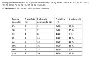 Puntos
anotados
F absoluta
(ni)
F absoluta
acumulada (Ni)
F relativa
(Fi)
F. relativa %
75 2 2 2/20 10 %
80 5 7 5/20 25 %
83 1 8 1/20 5 %
85 3 11 3/20 15 %
92 2 13 2/20 10 %
101 3 16 3/20 15 %
107 1 17 1/20 5 %
110 3 20 3/20 15 %
 