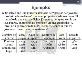 Ejemplo:6. Se seleccionó una muestra aleatoria de 7 parejas de “jóvenes profesionales urbanos” que eran propietarias de sus casas. El tamaño de una casa de dichos jóvenes se compara con la de sus padres, en función de extensión en pies cuadrados. Al nivel de significación de 0.05, ¿se puede concluir que los jóvenes viven en casa más extensas?15