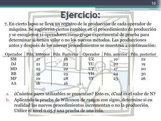 Ejercicio:7. En cierto lapso se lleva un registro de la producción de cada operador de máquina. Se sugirieron ciertos cambios en el procedimiento de producción y se escogieron 11 operadores como grupo experimental de prueba para determinar si tienen valor o no los nuevos métodos. Las producciones antes y después de los nuevos procedimientos se muestran a continuación:¿Cuántos pares utilizables se presentan? Esto es, ¿Cual es el valor de N?Aplicando la prueba de Wilcoxon de rangos con signo, determine si en realidad los nuevos procedimientos incrementan o no la producción. Utilice el nivel 0.05 y una prueba de una cola.16