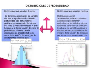 DISTRIBUCIONES DE PROBABILIDAD 
Distribuciones de variable discreta 
Se denomina distribución de variable 
discreta a aquella cuya función de 
probabilidad sólo toma valores 
positivos en un conjunto de valores 
de finito o infinito numerable. A dicha 
función se le llama función de masa de 
probabilidad. En este caso la 
distribución de probabilidad es la 
suma de la función de masa, por lo 
que tenemos entonces que: 
Distribuciones de variable continua 
Distribución normal. 
Se denomina variable continua a 
aquella que puede tomar 
cualquiera de los infinitos valores 
existentes dentro de un intervalo. 
En el caso de variable continua la 
distribución de probabilidad es la 
integral de la función de densidad, 
por lo que tenemos entonces que: 
 