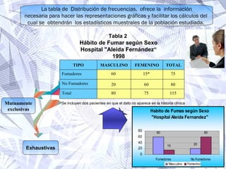 La tabla de  Distribución de frecuencias,  ofrece la  información necesaria para hacer las representaciones gráficas y facilitar los cálculos del  cual se  obtendrán  los estadísticos muestrales de la población estudiada.  Tabla 2   Hábito de Fumar según Sexo Hospital "Aleida Fernández“ 1998 *Se incluyen dos pacientes en que el dato no aparece en la historia clínica  Mutuamente exclusivas Exhaustivas 115  75  80  Total  80  60  20  No Fumadores  75  15*  60  Fumadores  TOTAL FEMENINO MASCULINO TIPO 