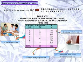 De acuerdo a la forma de los datos   6, 2, 1, 1, 2, 2, 3, 4, 2, 3, 0, 2, 1, 0, 3, 2, 1, 5, 4,  1, 3 , 5, 1, 0, 4, 4, 3, 1, 3, 3, TABLA N° 3.  NUMERO DE HIJOS DE  LOS PACIENTES CON TBC  HOSPITALIZADOS EN EL CENTRO MEDICO CARRANZA  JUNIO 1999 Se ubica cada clase Número de hijos por clase Toma como base los 30  pacientes estudiados Se calcula: (1/30) x 100  # de Hijos de pacientes con TBC 100 30 TOTAL 3% 6% 14% 23% 20% 24% 10% 1 2 4 7 6 7 3 6 5 4 3 2 1 0 Porcentaje % Frecuencia Fi N.Hijos (xi) 