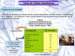 Tipos de Tablas estadísticas Tablas de una entrada Tabla  de una entrada o de entrada simple cuando representan una sola variable o característica  de  la  realidad.  En la columna  matriz van las clases en que se presenta las variaciones  de  la  característica en estudio  Tabla 5. Localización anatómica de los nódulos en la glándula mamaria. Hosp. "Calixto García". 1994 * Fuente: Historias Clínicas  En esta columna van las clases para cada variación  de la característica  en estudio Columna Matriz 344  TOTAL  164 114 50 30  17 13 8 142  Cuadrantes superiores Externo Interno Cuadrantes inferiores Externo Interno Retroareolar Bilateral  No. de casos    Localización  