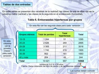 Tabla 6. Embarazadas hipertensas por grupos Incidencia: 9,5 % = 28 años Fuente: Datos obtenidos del libro de partos y de las historias clínicas.  Tablas de dos entradas En estas tablas se presentan dos variables de la realidad, las clases de una de ellas van en la  columna matriz (vertical) y las clases de la segunda en el encabezado (horizontal).  En esta  columna van la primera  Clases  para cada  variación  En esta fila van las segunda clase para cada  variación  Las sumas deben coincidir 10968 957 10 021 Total 244 49 204 40 y más 1063 161 902 35-39 1955 215 1 740 30-34 3516 211 3 305 25-29 2895 269 2 626 20-24 1295 51 1 244 15-19 Total Total hipertensas Total de paridas Grupos etáreos 