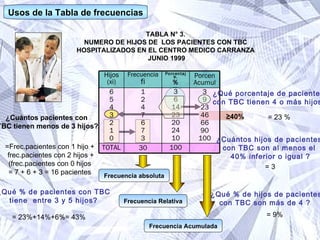 Usos de la Tabla de frecuencias ¿Cuántos pacientes con  TBC tienen menos de 3 hijos? ¿Qué porcentaje de pacientes con TBC tienen 4 o más hijos? ¿Cuántos hijos de pacientes  con TBC son al menos el  40% inferior o igual ? ¿Qué % de hijos de pacientes con TBC son más de 4 ?   ¿Qué % de pacientes con TBC tiene  entre 3 y 5 hijos?  = 23 % = 3 = 23%+14%+6%= 43% =Frec.pacientes con 1 hijo + frec.pacientes con 2 hijos + (frec.pacientes con 0 hijos = 7 + 6 + 3 = 16 pacientes TABLA N° 3.  NUMERO DE HIJOS DE  LOS PACIENTES CON TBC  HOSPITALIZADOS EN EL CENTRO MEDICO CARRANZA  JUNIO 1999 = 9% ≥ 40% 100 30 TOTAL 3 9 23 46 66 90 100 3 6 14 23 20 24 10 1 2 4 7 6 7 3 6 5 4 3 2 1 0 Porcen Acumul Porcentaje. % Frecuencia fi Hijos (xi) Frecuencia Relativa Frecuencia absoluta Frecuencia Acumulada 