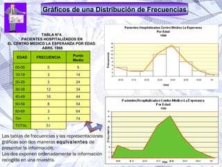 Gráficos de una Distribución de Frecuencias Las tablas de frecuencias y las representaciones gráficas son dos maneras  equivalentes  de  presentar la información.  Las dos exponen ordenadamente la información  recogida en una muestra. TABLA N°4.  PACIENTES HOSPITALIZADOS EN  EL CENTRO MEDICO LA ESPERANZA POR EDAD.  ABRIL 1998 51 TOTAL 74 1 70+ 64 3 60-69 54 8 50-59 44 16 40-49 34 12 30-39 24 3 20-29 14 3 10-19 5 5 00-09 Punto Medio FRECUENCIA EDAD 