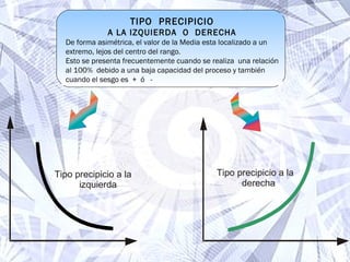 TIPO  PRECIPICIO A LA IZQUIERDA  O  DERECHA De forma asimétrica, el valor de la Media esta localizado a un extremo, lejos del centro del rango. Esto se presenta frecuentemente cuando se realiza  una relación al 100%  debido a una baja capacidad del proceso y también cuando el sesgo es  +  ó  - Tipo precipicio a la  izquierda Tipo precipicio a la  derecha 