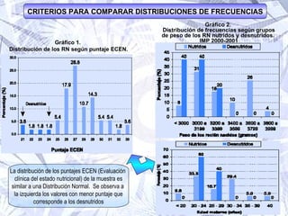 CRITERIOS PARA COMPARAR DISTRIBUCIONES DE FRECUENCIAS La distribución de los puntajes ECEN (Evaluación  clínica del estado nutricional) de la muestra es similar a una Distribución Normal.  Se observa a  la izquierda los valores con menor puntaje que corresponde a los desnutridos Gráfico 1.  Distribución de los RN según puntaje ECEN. Gráfico 2.  Distribución de frecuencias según grupos de peso de los RN nutridos y desnutridos.  IMP 2000-2001 