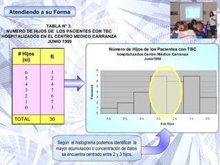 Atendiendo a su Forma TABLA N° 3.  NUMERO DE HIJOS DE  LOS PACIENTES CON TBC  HOSPITALIZADOS EN EL CENTRO MEDICO CARRANZA  JUNIO 1999 Según  el histograma podemos identificar  la mayor acumulación o concentración de datos  se encuentra centrado entre 2 y 3 hijos. 30 TOTAL 1 2 4 7 6 7 3 6 5 4 3 2 1 0 fi # Hijos (xi) 