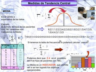 MEDIA Ejemplo:  El número de hijos de los pacientes  con TBC obtenidas son: Calculemos la Media:  _  x= (6+2+1+1+2+2+3+4+2+3+2+1+3+2+1+5+4+1+3+5+1+4+4+3+1+3+3)  =  72  = 2.4  30  30 Si tenemos la tabla de frecuencias lo podemos calcular  usando: _  x =  72  = 2.4  30 Podemos decir que:   2.4   es el  promedio  del # de hijos de pacientes con TBC.  La Media es un  INDICADOR , que permite ver si se han logrado los objetivos  operacionales. Es el Centro o  expectativa de los datos 6,2,1,1,2,2,3,4,2,3,0,2,1,0,3,2,1,5,4,1,3,5, 1,0,4,4,3,1,3,3 Medidas de Tendencia Central 72 30 TOTAL 6 10 16 21 12 7 0 1 2 4 7 6 7 3 6 5 4 3 2 1 0 x i. f i fi # Hijos (xi) 