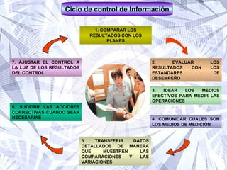 1. COMPARAR LOS RESULTADOS CON LOS PLANES 2. EVALUAR LOS RESULTADOS CON LOS ESTÁNDARES DE DESEMPEÑO 3. IDEAR LOS MEDIOS EFECTIVOS PARA MEDIR LAS OPERACIONES 4. COMUNICAR CUALES SON LOS MEDIOS DE MEDICIÓN 5. TRANSFERIR DATOS DETALLADOS DE MANERA QUE MUESTREN LAS COMPARACIONES Y LAS VARIACIONES 6. SUGERIR LAS ACCIONES CORRECTIVAS CUANDO SEAN NECESARIAS 7. AJUSTAR EL CONTROL A LA LUZ DE LOS RESULTADOS DEL CONTROL Ciclo de control de Información 