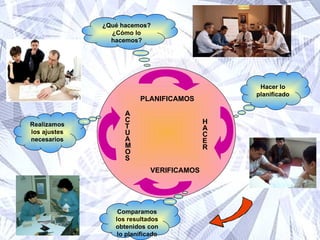 ¿Qué hacemos? ¿Cómo lo hacemos? Hacer lo planificado Comparamos los resultados obtenidos con lo planificado Realizamos los ajustes necesarios PLANIFICAMOS H A C E R VERIFICAMOS A C T U A M O S 