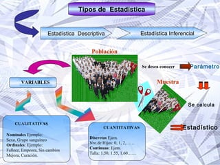 Tipos de  Estadística Estadística  Descriptiva Estadística Inferencial Población Muestra CUALITATIVAS Nominales  Ejemplo:  Sexo, Grupo sanguíneo Ordinales : Ejemplo: Fallece, Empeora, Sin cambios  Mejora, Curación. Se desea conocer Parámetro Se calcula Estadístico VARIABLES CUANTITATIVAS Discretas  Ejem. Nro.de Hijos: 0, 1, 2,…… Continuas : Ejem. Talla: 1.50, 1.55, 1.60…… 