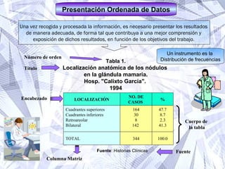 Presentación Ordenada de Datos Una vez recogida y procesada la información, es necesario presentar los resultados  de manera adecuada, de forma tal que contribuya a una mejor comprensión y  exposición de dichos resultados, en función de los objetivos del trabajo .  Tabla 1. Localización anatómica de los nódulos  en la glándula mamaria. Hosp. "Calixto García".  1994 Número de orden Título Cuerpo de  la tabla Fuente : Historias Clínicas Fuente Un instrumento es la  Distribución de frecuencias Encabezado Columna Matriz 100.0 344 TOTAL  47.7 8.7 2.3 41.3 164 30 8 142  Cuadrantes superiores Cuadrantes inferiores Retroareolar Bilateral  % NO. DE CASOS  LOCALIZACIÓN 
