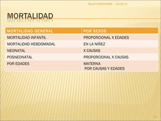 02/03/11 SALUD COMUNITARIA MORTALIDAD GENERAL POR SEXOS MORTALIDAD INFANTIL PROPORCIONAL X EDADES MORTALIDAD HEBDOMADAL EN LA NIÑEZ NEONATAL  X CAUSAS  POSNEONATAL PROPORCIONAL X CAUSAS POR EDADES MATERNA POR CAUSAS Y EDADES 