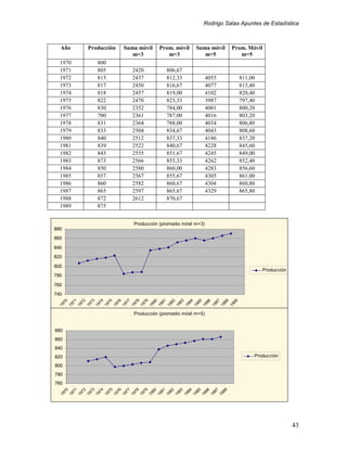 Rodrigo Salas Apuntes de Estadística



  Año             Producción          Suma móvil           Prom. móvil           Suma móvil            Prom. Móvil
                                         m=3                  m=3                   m=5                   m=5
  1970                 800
  1971                 805                 2420                 806,67
  1972                 815                 2437                 812,33                 4055                 811,00
  1973                 817                 2450                 816,67                 4077                 815,40
  1974                 818                 2457                 819,00                 4102                 820,40
  1975                 822                 2470                 823,33                 3987                 797,40
  1976                 830                 2352                 784,00                 4001                 800,20
  1977                 700                 2361                 787,00                 4016                 803,20
  1978                 831                 2364                 788,00                 4034                 806,80
  1979                 833                 2504                 834,67                 4043                 808,60
  1980                 840                 2512                 837,33                 4186                 837,20
  1981                 839                 2522                 840,67                 4228                 845,60
  1982                 843                 2555                 851,67                 4245                 849,00
  1983                 873                 2566                 855,33                 4262                 852,40
  1984                 850                 2580                 860,00                 4283                 856,60
  1985                 857                 2567                 855,67                 4305                 861,00
  1986                 860                 2582                 860,67                 4304                 860,80
  1987                 865                 2597                 865,67                 4329                 865,80
  1988                 872                 2612                 870,67
  1989                 875


                                           Producción (promedio móvil m=3)
880
860

840
820

800
                                                                                                                     Producción
780
760
740
  70

       71

             72

                  73

                       74

                            75

                                 76

                                      77

                                           78

                                                79

                                                      80

                                                           81

                                                                 82

                                                                      83

                                                                            84

                                                                                 85

                                                                                       86

                                                                                            87

                                                                                                  88

                                                                                                       89
 19

      19

            19

                 19

                      19

                           19

                                19

                                     19

                                          19

                                               19

                                                     19

                                                          19

                                                                19

                                                                     19

                                                                           19

                                                                                19

                                                                                      19

                                                                                           19

                                                                                                 19

                                                                                                      19




                                           Producción (promedio móvil m=5)


880
860
840
820                                                                                                              Producción

800
780
760
  70

        71

             72

                  73

                       74

                            75

                                 76

                                      77

                                           78

                                                79

                                                     80

                                                           81

                                                                82

                                                                      83

                                                                           84

                                                                                 85

                                                                                      86

                                                                                            87

                                                                                                 88
 19

       19

            19

                 19

                      19

                           19

                                19

                                     19

                                          19

                                               19

                                                    19

                                                          19

                                                               19

                                                                     19

                                                                          19

                                                                                19

                                                                                     19

                                                                                           19

                                                                                                19




                                                                                                                                  43
 