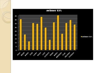 primer 15%

45

40

35

30

25

20
                  primer 15%
15

10

 5

 0
 