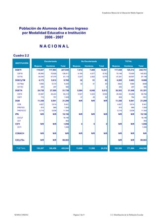 Estadística Básica de la Educación Media Superior




       Población de Alumnos de Nuevo Ingreso
        por Modalidad Educativa e Institución
                     2006 - 2007

                   NACIONAL

Cuadro 2.2
                           Escolarizada                           No Escolarizada                                    TOTAL
 INSTITUCIÓN
               Mujeres      Hombres       Total         Mujeres         Hombres       Total          Mujeres        Hombres           Total
 DGETI           110,027       117,903    227,930           7,412           7,409       14,821          117,439        125,312         242,751
  CBTIS           65,983         70,828    136,811           4,165          4,577        8,742            70,148          75,405        145,553
  CETIS           44,044         47,075     91,119           3,247          2,832        6,079            47,291          49,907         97,198

 DGECyTM           4,173         5,612       9,785             32             51              83           4,205          5,663          9,868
  CETMar           3,890          5,315      9,205              32             51             83            3922           5366            9288
  CETAC              283           297            580                                          0             283             297               580

 DGETA            24,739        27,000      51,739          5,564           4,048        9,612           30,303          31,048         61,351
  CBTA            23,967         26,243     50,210           5,527          4,023        9,550            29,494          30,266         59,760
  CBTF               772           757       1,529              37             25             62             809             782           1591

 DGB              11,358         9,941      21,299            N/R            N/R          N/R            11,358           9,941         21,299
  CEB              4,827          3,614      8,441                                                         4,827           3,614          8,441
  PREFED             815           689       1,504                                                           815             689          1,504
  PREFECO          5,716          5,638     11,354                                                         5,716           5,638         11,354

 IPN                N/R            N/R      19,150            N/R            N/R          N/R               N/R             N/R         19,150
  CECyT                                     18,196                                                                                       18,196
  CET                                             954                                                                                          954
 CETI               N/R            N/R       1,058                0               0            0            N/R             N/R          1,058
  CETI                                       1,058                                                                                        1,058


 COBACH             N/R            N/R        N/R             N/R            N/R          N/R               N/R             N/R              N/R


 CECyTEs            N/R            N/R      89,083                                                          N/R             N/R         89,083



  TOTAL          150,297       160,456    420,044          13,008          11,508       24,516          163,305        171,964         444,560




SEMS-COSDAC                                             Página 2 de 9                              2.2. Distribución de la Población Escolar
 