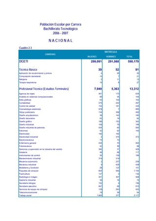 Población Escolar por Carrera
                            Bachillerato Tecnológico
                                   2006 - 2007

                                  NACIONAL
Cuadro 2.3
                                                                            MATRÍCULA
                                CARRERAS
                                                          MUJERES            HOMBRES         TOTAL

DGETI                                                       299,091           291,088         590,179

Técnico Básico                                                       39             52                91
Aplicación de recubrimiento y pintura                                  4                26             30
Computación secretarial                                               14                 7             21
Relojería                                                              2                11             13
Terapia respiratoria                                                  19                 8             27


Profesional Técnico (Estudios Terminales)                      7,949             5,363         13,312
Agencia de viajes                                                    461               173            634
Analista en sistemas computacionales                                  69                35            104
Artes gráficas                                                        63               100            163
Contabilidad                                                         275               222            497
Control de calidad                                                   154               181            335
Cosmetología esteticista                                             978                 7            985
Dibujo publicitario                                                  134               358            492
Diseño arquitectónico                                                 38               142            180
Diseño decorativo                                                     63                19             82
Diseño gráfico                                                       189               153            342
Diseño industrial                                                    109                79            188
Diseño industrial de patrones                                        435                65            500
Ediciones                                                             43                62            105
Electricidad                                                         192               192
Electricidad industrial                                                2               370            372
Electromecánica                                                       73                73
Enfermería general                                                   430                70            500
Fotomecánica                                                          42                56             98
Gerencia y supervisión en la industria del vestido                   392                37            429
Hotelería                                                             49                68            117
Instrumentos de control                                               50               139            189
Mantenimiento industrial                                             319               319
Mecánica automotríz                                                    2               237            239
Mecánica industrial                                                    9               429            438
Modelismo y fundición                                                 28               123            151
Paquetes de cómputo                                                  604               550           1,154
Puericultura                                                         127                 3            130
Radiología e imágen                                                  201               307            508
Sastrería industrial                                                  56                16             72
Secretario bilingüe                                                  152                 4            156
Secretario ejecutivo                                                 847                68            915
Servicios de equipo de cómputo                                       129               293            422
Telecomunicaciones                                                    18                36             54
Trabajo social                                                      1,800              377           2,177
 
