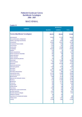 Población Escolar por Carrera
                           Bachillerato Tecnológico
                                  2006 - 2007

                                  NACIONAL
Cuadro 2.3
                                                                           MATRÍCULA
                                CARRERAS
                                                         MUJERES            HOMBRES         TOTAL


Técnico (Bachillerato Tecnológico)                            290,378           284,320         574,698


Administración                                                 54,090            31,754             85,844
Aire acondicionado y refrigeración                                   74               668             742
Análisis y tecnología de alimentos                                 6,276          3,404              9,680
Computación                                                    49,265            44,441             93,706
Computación fiscal contable                                        2,365          1,320              3,685
Comunicación                                                       1,433              647            2,080
Construcción                                                       4,249         12,389             16,638
Contabilidad                                                   56,234            31,591             87,825
Dietética                                                           270                72             342
Diseño arquitectónico                                               620           1,459              2,079
Diseño de patrones industriales                                     607               198             805
Diseño decorativo                                                   422                96             518
Diseño industrial                                                   111               253             364
Diseño industrial de patrones                                       152                84             236
Electricidad                                                       2,137         17,908             20,045
Electromecánica                                                     305           4,531              4,836
Electrónica                                                        3,264         24,168             27,432
Electrónica automotríz                                               24               411             435
Enfermería general                                                 7,355          2,579              9,934
Gericultura                                                         583               154             737
Informática                                                    28,914            28,857             57,771
Informática administrativa                                         1,483              806            2,289
Laboratorista clínico                                          20,104            10,696             30,800
Laboratorista químico                                          10,079             6,744             16,823
Mantenimiento                                                      1,068          8,318              9,386
Máquinas de combustión interna                                      656          15,299             15,955
Mecánica                                                           1,125         17,045             18,170
Mecatrónica                                                         913           5,715              6,628
Producción                                                          950           1,270              2,220
Programador                                                         233               419             652
Prótesis dental                                                     435               238             673
Puericultura                                                       7,895              453            8,348
Refrigeración y aire acondicionado                                  134               532             666
Secretario ejecutivo                                               4,091              480            4,571
Secretario ejecutivo bilingüe                                      1,277              174            1,451
Soldadura industrial                                                164               164
Supervisor en la industria del vestido                              776               120             896
Trabajo social                                                     6,651          1,201              7,852
Turismo                                                        13,758             7,662             21,420
 