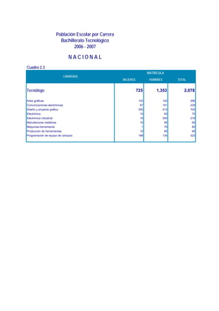 Población Escolar por Carrera
                           Bachillerato Tecnológico
                                  2006 - 2007

                                NACIONAL
Cuadro 2.3
                                                                          MATRÍCULA
                              CARRERAS
                                                         MUJERES           HOMBRES         TOTAL


Tecnólogo                                                          725         1,353          2,078

Artes gráficas                                                      124              142           266
Comunicaciones electrónicas                                         67               161           228
Diseño y proyecto gráfico                                           293              412           705
Electrónica                                                          15               60            75
Electrónica industrial                                               16              200           216
Manufacturas metálicas                                               10               85            95
Máquinas-herramienta                                                 1                79            80
Producción de herramientas                                           10               80            90
Programación de equipo de cómputo                                   189              134           323
 