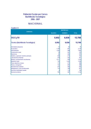 Población Escolar por Carrera
                            Bachillerato Tecnológico
                                   2006 - 2007

                                 NACIONAL
Cuadro 2.3
                                                                            MATRÍCULA
                             CARRERAS
                                                          MUJERES            HOMBRES         TOTAL


DGECyTM                                                       5,952             6,836         12,788

Técnico (Bachillerato Tecnológico)                             5,952             6,836         12,788

Actividades pesqueras                                                 12                64             76
Acuacultura                                                         1,169              961           2,130
Administración                                                      1,242              598           1,840
Construcción naval                                                    78               301            379
Electrónica                                                           83               492            575
Gestión y operación marítimo portuaria                               548               215            763
Laboratorista ambiental                                              279               222            501
Manejo y pocesamiento de alimentos                                  1,011              408           1,419
Mecánica naval                                                       133           1,403             1,536
Pesca deportiva y buceo                                              113               273            386
Pesca y navegación                                                   132               264            396
Recreaciones acuáticas                                               272               362            634
Refrigeración y aire acondicionado                                   119               758            877
Servicios industriales navales                                         6               118            124
Servicios turísticos                                                 755               397           1,152
 