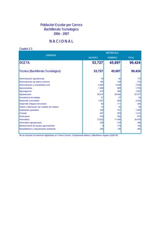Población Escolar por Carrera
                            Bachillerato Tecnológico
                                   2006 - 2007

                                  NACIONAL
Cuadro 2.3
                                                                                         MATRÍCULA
                               CARRERAS
                                                                       MUJERES            HOMBRES            TOTAL

DGETA                                                                     53,727            45,697            99,424

Técnico (Bachillerato Tecnológico)                                          53,727            45,697           99,424

Administración agrosilvícola                                                       79                   94             173
Administración de ejidos turísticos                                               165               109                274
Administración y contabilidad rural                                              4,500            3,028               7,528
Agroindustrias                                                                   1,086              669               1,755
Agronegocios                                                                      919               584               1,503
Agropecuario                                                                   30,615            26,462              57,077
Arquitectura de paisaje                                                            27                   27              54
Desarrollo comunitario                                                           1,427              825               2,252
Desarrollo integral comunitario                                                    93               111                204
Diseño y fabricación de muebles de madera                                          10                   42              52
Explotación ganadera                                                              336               757               1,093
Forestal                                                                          457               553               1,010
Horticultura                                                                      518               452                970
Informática                                                                    13,022            11,456              24,478
Informática agropecuaria                                                          238               218                456
Mantenimiento de equipo agroindustrial                                              9               174                183
Rehabilitación y mejoramiento ambiental                                           226               136                362


No se incluyen los alumnos registrados en Tronco Común, Componente Básico y BtecNuevo Ingreso (DGETA)
 