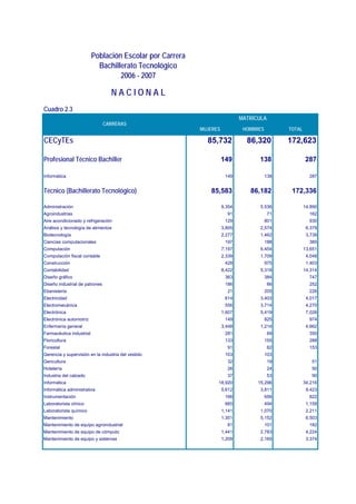Población Escolar por Carrera
                            Bachillerato Tecnológico
                                   2006 - 2007

                                  NACIONAL
Cuadro 2.3
                                                                            MATRÍCULA
                                CARRERAS
                                                          MUJERES            HOMBRES         TOTAL

CECyTEs                                                     85,732            86,320         172,623

Profesional Técnico Bachiller                                       149           138                287

Informática                                                          149               138             287


Técnico (Bachillerato Tecnológico)                           85,583            86,182         172,336

Administración                                                      9,354          5,536             14,890
Agroindustrias                                                        91                71             162
Aire acondicionado y refrigeración                                   129               801             930
Análisis y tecnología de alimentos                                  3,805          2,574              6,379
Biotecnología                                                       2,277          1,462              3,739
Ciencias computacionales                                             197               188             385
Computación                                                         7,197          6,454             13,651
Computación fiscal contable                                         2,339          1,709              4,048
Construcción                                                         428               975            1,403
Contabilidad                                                        8,422          5,318             14,314
Diseño gráfico                                                       363               384             747
Diseño industrial de patrones                                        186                66             252
Ebanistería                                                           21               205             226
Electricidad                                                         614           3,403              4,017
Electromecánica                                                      556           3,714              4,270
Electrónica                                                         1,607          5,419              7,026
Electrónica automotríz                                               149               825             974
Enfermería general                                                  3,448          1,214              4,662
Farmacéutica industrial                                              281                69             350
Floricultura                                                         133               155             288
Forestal                                                              91                62             153
Gerencia y supervisión en la industria del vestido                   103               103
Gericultura                                                           32                19              51
Hotelería                                                             26                24              50
Industria del calzado                                                 37                53              90
Informática                                                     18,920            15,296             34,216
Informática administrativa                                          5,612          3,811              9,423
Instrumentación                                                      166               656             822
Laboratorista clínico                                                665               494            1,159
Laboratorista químico                                               1,141          1,070              2,211
Mantenimiento                                                       1,351          5,152              6,503
Mantenimiento de equipo agroindustrial                                81               101             182
Mantenimiento de equipo de cómputo                                  1,441          2,783              4,224
Mantenimiento de equipo y sistemas                                  1,209          2,165              3,374
 