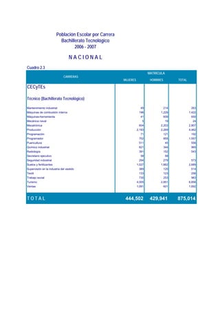 Población Escolar por Carrera
                           Bachillerato Tecnológico
                                  2006 - 2007

                                  NACIONAL
Cuadro 2.3
                                                                           MATRÍCULA
                              CARRERAS
                                                         MUJERES            HOMBRES         TOTAL

CECyTEs

Técnico (Bachillerato Tecnológico)

Mantenimiento industrial                                             49               214            263
Máquinas de combustión interna                                      196           1,229             1,422
Máquinas-herramienta                                                 41               609            650
Mecánica naval                                                        5                19             24
Mecatrónica                                                         604           2,203             2,807
Producción                                                         2,193          2,269             4,462
Programación                                                         71               121            192
Programador                                                         702               855           1,557
Puericultura                                                        511                45            556
Químico industrial                                                  621               344            965
Radiología                                                          391               152            543
Secretario ejecutivo                                                 58                58
Seguridad industrial                                                294               279            573
Suelos y fertilizantes                                             1,027          1,662             2,689
Supervisión en la industria del vestido                             389               125            514
Textil                                                              133               123            256
Trabajo social                                                      730               253            983
Turismo                                                            4,005          2,851             6,856
Ventas                                                             1,091              601           1,692



TOTAL                                                     444,502           429,941         875,014
 