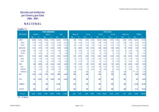 Estadística Básica de la Educación Media Superior

              Docentes por Institución,
               por Género y por Edad
                    2006 - 2007

                     NACIONAL
        Cuadro 3.1
                                                 POR GÉNERO                                                                                                 POR EDAD
         INSTITUCIÓN           Hombres               Mujeres                   Total              Menos 30                  30 a 40              40 a 50               50 a 60                 Mayor a 60                TOTAL
                            Abs.        %        Abs.          %       Abs.            %        Abs.         %           Abs.         %       Abs.          %       Abs.          %          Abs.         %       Abs.           %

         DGETI              16,258      21.55%    10,354     13.72%    26,612          35.27%      543       0.72%         5,074      6.72%    10,455      13.86%     8,701      11.53%        1,839      2.44%       26,612     35.27%
              CBTIS           9,738     12.90%     6,054       8.02%    15,792         20.93%          337   0.45%         3,011      3.99%     6,292       8.34%     5,087       6.74%         1,065     1.41%       15,792     20.93%
              CETIS           6,520      8.64%     4,300       5.70%    10,820         14.34%          206   0.27%         2,063      2.73%     4,163       5.52%     3,614       4.79%             774   1.03%       10,820     14.34%

         DGECyTM             1,031      1.37%       347        0.46%    1,378          1.83%           43    0.06%          207       0.27%      650       0.86%       400       0.53%              78    0.10%        1,378     1.83%
              CETMar           984       1.30%       315       0.42%     1299           1.72%          34    0.05%              177   0.23%          617    0.82%          395    0.52%             76    0.10%        1,299         1.72%
              CETAC                47    0.06%          32     0.04%          79        0.10%           9    0.01%              30    0.04%          33     0.04%           5     0.01%              2    0.00%           79         0.10%

         DGETA               5,754      7.63%      2,058       2.73%    7,812          10.35%      355       0.47%         1,305      1.73%     3,532      4.68%      2,376      3.15%           244      0.32%        7,812     10.35%
              CBTA            5,616      7.44%     2,010       2.66%     7,626         10.11%          351   0.47%         1,280      1.70%     3,445       4.57%     2,319       3.07%             231   0.31%        7,626     10.11%
              CBTF             138       0.18%          48     0.06%      186           0.25%           4    0.01%              25    0.03%          87     0.12%          57     0.08%             13    0.02%          186         0.25%

         DGB                   600      0.80%       425        0.56%    4,403          5.83%           92    0.12%          239       0.32%      469       0.62%       195       0.26%              30    0.04%        4,403     5.83%
              CEB              527       0.70%       360       0.48%      887           1.18%          88    0.12%              224   0.30%          409    0.54%          149    0.20%             17    0.02%          887         1.18%
              PREFED               73    0.10%          65     0.09%      138           0.18%           4    0.01%              15    0.02%          60     0.08%          46     0.06%             13    0.02%          138         0.18%
              PREFECO          N/R                   N/R                  N/R                      N/R                      N/R                  N/R                   N/R                       N/R              *    3,378         4.48%

         IPN                 2,340      3.10%      1,469       1.95%    3,809          5.05%       N/R                      N/R                  N/R                   N/R                       N/R                   3,809      5.05%


         CETI                  343      0.45%       139        0.18%      482          0.64%       N/R                      N/R                  N/R                   N/R                       N/R                    482       0.64%


         COBACH                N/R                  N/R                22,788                      N/R                      N/R                  N/R                   N/R                       N/R                  22,788     30.20%


         CECYTE                N/R                  N/R                 8,176                      N/R                      N/R                  N/R                   N/R                       N/R                   8,176     10.83%


          TOTAL             26,326      34.89%    14,792     19.60%    75,460          53.28%     1,033      1.37%         6,825      9.04%    15,106      20.02%    11,672      15.47%        2,191      2.90%       75,460   100.00%

        N/R    No Reportó




SEMS-COSDAC                                                                                              Página 1 de 2                                                                                        3. Recursos para la Educación
 
