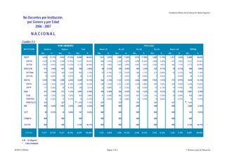 Estadística Básica de la Educación Media Superior

         No Docentes por Institución,
           por Género y por Edad
                2006 - 2007

                   NACIONAL
     Cuadro 3.2
                                              POR GÉNERO                                                                                                  POR EDAD
         INSTITUCIÓN          Hombres            Mujeres                    Total               Menos 30                  30 a 40              40 a 50               50 a 60            Mayor a 60                TOTAL
                            Abs.      %       Abs.         %       Abs.              %        Abs.         %       Abs.             %       Abs.         %       Abs.          %       Abs.        %       Abs.           %

         DGETI               6,946   21.11%    9,054      27.52%       16,000       48.64%      1,261     3.83%       3,888     11.82%        5,914     17.98%     3,680     11.19%      1,257     3.82%       16,000     48.64%
           CBTIS             3,979   12.10%    5,248      15.95%        9,227       28.05%       800      2.43%       2,245         6.82%     3,409     10.36%     2,098       6.38%      675      2.05%        9,227     28.05%
           CETIS             2,967   9.02%     3,806      11.57%        6,773       20.59%       461      1.40%       1,643         4.99%     2,505      7.61%     1,582       4.81%      582      1.77%        6,773     20.59%
         DGECyTM              513     1.56%      427       1.30%         940         2.86%           48   0.15%           183       0.56%      405       1.23%       234       0.71%          70   0.21%         940       2.86%
           CETMar             499    1.52%       403       1.23%         902         2.74%           45   0.14%           174       0.53%      386       1.17%       227       0.69%          70   0.21%         902      2.74%
           CETAC               14    0.04%           24    0.07%          38         0.12%            3   0.01%             9       0.03%          19    0.06%           7     0.02%               0.00%          38      0.12%
         DGETA               2,559    7.78%    2,090       6.35%        4,649       14.13%       566      1.72%       1,123         3.41%     1,606      4.88%     1,035       3.15%      319      0.97%        4,649     14.13%
           CBTA              2,442   7.42%     2,007       6.10%        4,449       13.52%       540      1.64%       1,072         3.26%     1,540      4.68%       993       3.02%      304      0.92%        4,449     13.52%
           CBTF               117    0.36%           83    0.25%         200         0.61%           26   0.08%            51       0.16%          66    0.20%          42     0.13%          15   0.05%         200      0.61%
         DGB                  477     1.45%      517       1.57%        2,887        8.78%       100      0.30%           306       0.93%      433       1.32%       123       0.37%          32   0.10%        2,887      8.78%
           CEB                444    1.35%       476       1.45%         920         2.80%           91   0.28%           286       0.87%      401       1.22%       114       0.35%          28   0.09%         920      2.80%
           PREFED              33    0.10%           41    0.12%          74         0.22%            9   0.03%            20       0.06%          32    0.10%           9     0.03%           4   0.01%          74      0.22%
           PREFECO            N/R                N/R               *    1,893        5.75%       N/R                      N/R                  N/R                   N/R                  N/R              *    1,893
         IPN                  993     3.02%    1,091       3.32%        2,084        6.33%       N/R                      N/R                  N/R                   N/R                  N/R                   2,084      6.33%


         CETI                  89     0.27%          92    0.28%         181         0.55%       N/R                      N/R                  N/R                   N/R                  N/R                    181       0.55%


         COBACH               N/R                N/R                     N/R                     N/R                      N/R                  N/R                   N/R                  N/R                    N/R


         CECYTE               N/R                N/R                    6,156        18.71%      N/R                      N/R                  N/R                   N/R                  N/R                   6,156     18.71%


          TOTAL             11,577   35.19%   13,271      40.34%       32,897       100.00%     1,975     6.00%       5,500     16.72%        8,358     25.41%     5,072     15.42%      1,678     5.10%       32,897   100.00%


     N/R       No Reportó
     *     Cifra Estimada


SEMS-COSDAC                                                                                               Página 2 de 2                                                                                    3. Recursos para la Educación
 