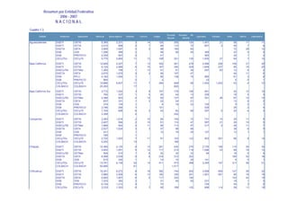 Resumen por Entidad Federativa
                       2006 - 2007
                      NACIONAL
Cuadro 1.3
                                                                                                                               Personal     Personal    No
          Entidad       Institución     Subsistema   Matrícula    Nuevo Ingreso   Planteles       Carreras       Grupos                                      Egresados    Titulados       Aulas        Talleres       Laboratorios
                                                                                                                               Docente          Docente

Aguascalientes        DGETI           CBTIS               5,385          2,231             3             14          120              250            120          1,451           21              56          11                11
                      DGETI           CETIS               2,410            998             2              7           64              110             72            607            2              40           7                 6
                      DGETA           CBTA                3,909          1,597             4              3           88              194             85                                          72          29                12
                      DGB             CEB                 1,286            466             2                          46               56             54            369                           23           0                 4
                      DGB             PREFECO             2,309            643             2                          41                                            463                           24           1                 3
                      CECyTEs         CECyTE              5,775          2,665            11             13          158              221            135          1,500           27              64           7                14

Baja California       DGETI           CBTIS              12,849          5,207             7             13          302              541            278          3,496         290           109             31                29
                      DGETI           CETIS               8,124          2,966             6             10          187              340            209          1,909         237            85             19                20
                      DGECyTM         CETMar              1,283            756             1             13           51               61             39            297          63            12              6                 2
                      DGETA           CBTA                2,670          1,075             3              2           56              107             47                                       54             11                 6
                      DGB             PFLC                4,182          1,504             1                          90              138             74            985                        61              3                 8
                      DGB             PREFECO               864                            2                           3                                             23                         5              0                 1
                      CECyTEs         CECyTE             10,886          6,637            11                 7       294              609              95         1,003       1,003            53              4                10
                      COLBACH         COLBACH            25,293                           17                                          820

Baja California Sur   DGETI           CBTIS               3,772          1,520                3           9          107              178            106            941                           43          12                10
                      DGETI           CETIS                 784            337                1           5           20               44             13            226                           18           5                 3
                      DGECyTM         CETMar              2,396            903                4          12           83              127             97            341           29              67          12                15
                      DGETA           CBTA                  837            331                1           3           22               54             21                                          13           6                 2
                      DGB             CEB                   374            139                1                        9               18             23            100                            9           0                 1
                      DGB             PREFECO             3,746            285                7                      101                                            539                           35           2                 4
                      CECyTEs         CECyTE              1,705            808                6              3        53               62              89           257               0           25           6                 3
                      COLBACH         COLBACH             3,399                               4                                       242

Campeche              DGETI           CBTIS               3,383          1,616             2             10               94          154              72           731           15              29          11                     9
                      DGETI           CETIS               2,467            994             2             10               61          114              47           587           21              26          10                     5
                      DGECyTM         CETMar              1,899            942             2             11               56          113              57           317            2              28          11                     7
                      DGETA           CBTA                2,527          1,024             3              3               57           98              66                                         38           6                     9
                      DGB             CEB                   431                            1                              12           18              25           127                           12           1                     1
                      DGB             PREFECO               189                            1
                      CECyTEs         CECyTE              2,722          1,253             7             11               91          103            123            503         291               66              9             15
                      COLBACH         COLBACH             5,200                           13                                          168

Chiapas               DGETI           CBTIS              10,366          4,125             8             13          261             430             276          2,735         146           110             30                34
                      DGETI           CETIS               3,852          1,551             5             12          117             214             118          1,096          23            68             18                12
                      DGECyTM         CETMar                509            210             1              8           22              32              32             94                        18              5                 4
                      DGETA           CBTA                8,068          3,039             9              8          216             312             202                                      185             32                18
                      DGB             CEB                   610            240             1                          14              16              28            141                         9              0                 1
                      CECyTEs         CECyTE             13,781          6,139            32             14          411             473             388          3,345         157           317             36                51
                      COLBACH         COLBACH            50,885                           61                                       1,517

Chihuahua             DGETI           CBTIS              15,301          6,272                9          18          382              744            402          3,958         900           127             39                32
                      DGETI           CETIS               5,980          2,506                6          13          180              330            201          1,561         591            85             19                18
                      DGETA           CBTA                4,800          1,907                6           5          117              234            144                                      103             22                15
                      DGB             CEB                 1,033            382                2                       21               45             50            231                        18              1                 2
                      DGB             PREFECO             6,154          1,212                9                       70                                            726                        54              3                 6
                      CECyTEs         CECyTE              3,233          1,303                6              7        92              169            122            696         114            59             11                15
 