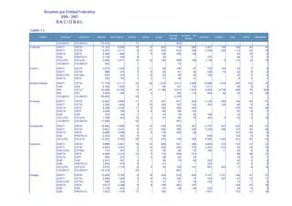 Resumen por Entidad Federativa
                       2006 - 2007
                     NACIONAL
Cuadro 1.3
                                                                                                                              Personal     Personal    No
          Entidad      Institución     Subsistema   Matrícula    Nuevo Ingreso   Planteles       Carreras       Grupos                                      Egresados    Titulados       Aulas        Talleres       Laboratorios
                                                                                                                              Docente          Docente

                     COLBACH         COLBACH            21,472                           11                                          875
Coahuila             DGETI           CBTIS              17,103          6,994            10             14          422              719            369          4,451         148           159             45                30
                     DGETI           CETIS               9,207          3,711             6             12          245              433            208          2,335         220           112             22                18
                     DGETA           CBTA                4,369          1,860             3              6          136              255            138                                       53             18                 8
                     DGB             PREFECO             2,778            456             6                          32                                            275                        28              0                 5
                     CECyTEs         CECyTE              5,485          2,571            13             10          154              258            196          1,139               0       113             12                18
                     COLBACH         COLBACH               350                            1                                           12
Colima               DGETI           CBTIS               3,573          1,438                2          11               89          149              87           729         145               33              7                  9
                     DGETI           CETIS                 996            370                2           8               45           61              35           239          10               22              5                  5
                     DGECyTM         CETMar                576            270                1          12               23           48              34           126                           23              7                  6
                     DGETA           CBTA                  334            143                1           3               11           26              21                                          8              2                  1
Distrito Federal     DGETI           CETIS              71,779        31,111             34             52        1,532           3,411           2,469         15,686       1,515           630           152                 72
                     DGB             CEB                 4,160         1,958              2                          90             161             103          1,011                        48             9                  6
                     IPN             CECyT              43,488        16,706             14             27       11,186           3,614           1,970          9,893       4,738           548            74                259
                     IPN             CET                 2,566           954              1              4                          195             114            584          84            32            12                 24
                     COLBACH         COLBACH            85,683                           20                                       3,376
Durango              DGETI           CBTIS              12,062          4,865            11             13          307              631            438          3,134         265           154             49                41
                     DGETI           CETIS               3,763          1,630             3             10          103              187            105            782         104            46              9                 8
                     DGETA           CBTA                6,389          2,436            11              5          190              394            249                                      155             43                26
                     DGETA           CBTF                2,029            796             3              6           60               88            123                                       57              8                 7
                     DGB             CEB                   374            142             1                          10               19             22            106                        10              0                 1
                     CECyTEs         CECyTE              1,788            923            10                 4        57               64             75            305               0        52              9                10
                     COLBACH         COLBACH            17,695                           30                                          951
Guanajuato           DGETI           CBTIS              16,800          6,988            15             14          436              679            391          4,707         647           222             46                51
                     DGETI           CETIS               9,691          4,231             9             21          250              396            249          2,239         268           123             35                26
                     DGETA           CBTA                4,696          2,068             5              5          119              204             90                                      101             22                 9
                     DGB             PREFECO             2,343            540             5                          62                                            636                        62              6                 6
                     CECyTEs         CECyTE             14,247          6,395            25             17          442              739            528          2,965       1,342           241             44                34
Guerrero             DGETI           CBTIS               9,688          3,801            10             14          268              521            349          2,600         212           123             31                31
                     DGETI           CETIS               9,802          3,870             6             12          245              454            275          2,437         213            95             18                16
                     DGECyTM         CETMar                714            301             2              8           26               46             53            166          11            26              5                 8
                     DGETA           CBTA                5,480          2,214            10              5          174              294            213                                       88             36                21
                     DGETA           CBTF                  694            323             1              4           29               40             33                                       16              2                 1
                     DGB             CEB                 2,041            567             3                          45               79             85            520                        42              0                 4
                     DGB             PREFECO             1,670            619             5                          41                                            335                        37              2                 5
                     CECyTEs         CECyTE              2,810          1,179             6                 9        78              129            141            601         263            71              8                15
                     COLBACH         COLBACH            20,319                           35                                          863
Hidalgo              DGETI           CBTIS              13,045          5,765             9             19          324              616            402          3,141       1,701           164             47                31
                     DGETI           CETIS               2,855          1,256             3              9           75              128             77            724         307            47             10                11
                     DGECyTM         CETAC                 696            324             1              5           21               41             18            152                        12              1                 6
                     DGETA           CBTA                5,817          2,288             6              8          155              263            167                                      124             23                16
                     DGB             CEB                 1,176            443             2                          27               48             48            232                        24              0                 2
                     DGB             PREFECO             7,823          1,734            11                         146                                          1,501                       133             11                16
 