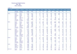 Resumen por Entidad Federativa
                       2006 - 2007
                     NACIONAL
Cuadro 1.3
                                                                                                                          Personal     Personal    No
          Entidad      Institución     Subsistema   Matrícula    Nuevo Ingreso   Planteles       Carreras       Grupos                                  Egresados    Titulados    Aulas        Talleres    Laboratorios
                                                                                                                          Docente          Docente

                     CECyTEs         CECyTE             10,558          4,699            17             13          307          383            356          2,248         288        250             53             49
                     COLBACH         COLBACH            13,102                           24                                      651

Jalisco              DGETI           CBTIS              13,193          5,421            12             15          330          621            278          3,546         599        155             36             33
                     DGETI           CETIS               4,489          1,789             5             12          119          203            115          1,146         209         62             19             16
                     DGECyTM         CETAC                 611            256             1              5           21           38             20            225                     24              3              9
                     DGETA           CBTA                4,172          1,635             5              5          128          218            115                                    58             19             10
                     DGB             CEB                   873            394             2                          27           40             51            194                     20              0              2
                     DGB             PREFECO               123                            1                           3                                         44                      3              1              2
                     CETI            CETI                3,786          1,058             2             14                       482            181            215         228        102             25             79
                     CECyTEs         CECyTE             13,067          6,460            17             18          350          615            231          2,539         679        176             29             21
                     COLBACH         COLBACH             8,824                           13                                      402

México               DGETI           CBTIS              19,502         8,720             10             12          445          752            525          4,463         599        224             44             42
                     DGETI           CETIS              20,397         9,246             15             22          487          920            677          4,695         396        245             59             44
                     DGETA           CBTA                5,901         2,579              5              7          121          245            177                                    99             22             13
                     DGB             CEB                   764           299              1                          18           22             27            223                     15              0              1
                     DGB             PREFECO             4,242         1,029              8                         114                                        802                    101              8             10
                     IPN             CECyT               4,025         1,490              1              4                                                     709         571         31              7             24
                     CECyTEs         CECyTE             28,394        12,431             42             24          787       1,175             591          5,780       3,606        470             65             66
                     COLBACH         COLBACH            17,957                           29                                     672

Michoacán            DGETI           CBTIS              11,407          4,693            10             18          295          546            302          2,789         219        145             43             38
                     DGETI           CETIS               6,571          2,860             5             16          188          300            161          1,495          93         88             26             14
                     DGECyTM         CETMar                870            380             1              8           30           64             30            267          54         18              4              5
                     DGETA           CBTA                9,730          4,091            11              4          250          447            248                                   193             58             30
                     DGETA           CBTF                  667            295             1              3           22           32             28                                    16              1              1
                     DGB             CEB                   849            345             2                          19           38             48            197                     19              2              2
                     DGB             PREFECO             5,470            380             8                         121                                        866                     66             15             18
                     CECyTEs         CECyTE              8,105          3,723            21             12          264         334             384          1,355         273        170             23             37
                     COLBACH         COLBACH            30,156                           60                                   1,155

Morelos              DGETI           CBTIS               9,562          3,776             6             15          243          388            236          2,467         596            88          24             24
                     DGETI           CETIS               6,747          2,848             5             21          197          330            174          1,720         379            77          18             21
                     DGETA           CBTA                4,838          1,919             8              5          155          358            255                                       84          38             17
                     DGB             CEB                   804            305             1                          18           25             28            223                         6           0              1
                     DGB             PREFECO             3,396            540             9                          66                                        517                        63           6              8
                     CECyTEs         CECyTE              1,880            997             5                 7        54           90              79           356         339            34           9              4
                     COLBACH         COLBACH             9,566                           12                                      415

Nayarit              DGETI           CBTIS               2,539          1,047                2           9           69          129             77            636                        30          10              9
                     DGETI           CETIS               2,358            709                1           7           50          112             52            441                        24           6              4
                     DGECyTM         CETMar              1,099            538                2          13           45           96             48            233           31           30          12              8
                     DGETA           CBTA                6,216          2,499                7           4          193          405            144                                       76           9             10
                     CECyTEs         CECyTE              3,902          1,688                9           9           94          142            148            574           55           50           0             11

Nuevo León           DGETI           CBTIS               5,974          3,049                5          15          174          386            184          1,258         236            81          27             17
                     DGETI           CETIS               3,349          1,525                3           9           90          207             87            879         180            44           8              7
 