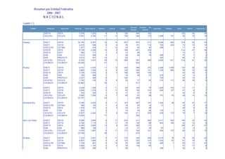 Resumen por Entidad Federativa
                       2006 - 2007
                     NACIONAL
Cuadro 1.3
                                                                                                                              Personal     Personal    No
          Entidad      Institución     Subsistema   Matrícula    Nuevo Ingreso   Planteles       Carreras       Grupos                                      Egresados    Titulados    Aulas        Talleres    Laboratorios
                                                                                                                              Docente          Docente

                     DGETA           CBTA                3,378          1,253             8              4          120              263            150                                   100             24             28
                     CECyTEs         CECyTE              5,091          2,355            11             13          165              226            170          1,068         161         92             18             18


Oaxaca               DGETI           CBTIS              20,165          8,267            15             14          507              837            511          5,056         463        218             50             53
                     DGETI           CETIS               2,418            996             6              8           76              151            113            700         203         73             15             14
                     DGECyTM         CETMar              1,037            428             1             12           33               52             40            289                     17              8              4
                     DGETA           CBTA                8,158          3,296            15              8          199              491            329                                   214             37             28
                     DGETA           CBTF                  390            177             1              4           12               26             16                                    14              1              2
                     DGB             CEB                 1,413            589             3                          48               95             79            289                     37              1              3
                     DGB             PREFECO             3,672            451            12                          52                                            442                     66              2              6
                     CECyTEs         CECyTE              8,722          3,437            26             10          269              367            359          2,505         611        218             41             22
                     COLBACH         COLBACH            35,409                           51                                          933

Puebla               DGETI           CBTIS               9,761          4,042            11             12          240              399            270          2,464       1,408        134             28             32
                     DGETI           CETIS               3,885          1,556             4              8          100              240            141          1,336         860         59             15             16
                     DGETA           CBTA                3,736          1,545             5              5          106              180            105                                    42             18              6
                     DGB             CEB                   736            268             1                          15               26             27            218                     12              0              2
                     DGB             PREFECO             4,347            389             9                         100                                            750                     94             10              9
                     CECyTEs         CECyTE              1,752            729             5                 8        42               77              83           414         117         56             18              6
                     COLBACH         COLBACH            22,660                           35                                          917

Querétaro            DGETI           CBTIS               3,938          1,396             2             11               83          146             75          1,020         743            31          11              7
                     DGETI           CETIS               3,606          1,518             3             11               92          192            103            836         127            47           6              7
                     DGETA           CBTA                  702            300             1              5               17           31             19                                       34           0              0
                     CECyTEs         CECyTE              2,680          1,086             5              7               85           63             98            741           43           58          14             10
                     COLBACH         COLBACH            22,767                           23                                          639

Quintana Roo         DGETI           CBTIS               5,768          2,403             5             11          147              267            161          1,432           59           64          20             17
                     DGECyTM         CETMar                286            150             1              9           14               20             18             71                        19           5              6
                     DGETA           CBTA                1,575            707             3              3           44               91             58                                       54           8              6
                     DGB             CEB                   623                            2                          15               35             44            130                        15           0              2
                     CECyTEs         CECyTE              5,557          2,322             7                 9       154              211            205            838         172            79           7             19
                     COLBACH         COLBACH            13,905                           17                                          353

San Luis Potosí      DGETI           CBTIS               9,296          3,690             8             17          233              411            263          2,411         502        108             33             25
                     DGETI           CETIS               2,756          1,115             3             11           75              126             89            622         160         42             12              8
                     DGETA           CBTA                6,490          2,669            13              6          197              362            173                                   168             61             27
                     DGB             CEB                   486            188             1                          12               21             30             97                     12              0              1
                     CECyTEs         CECyTE              4,763          1,897             8             11          131              183            191            842         127         84             13             15
                     COLBACH         COLBACH            23,768                           39                                          675

Sinaloa              DGETI           CBTIS               7,334          2,601                5          11          172              345            208          2,375           76           79          25             22
                     DGETI           CETIS               4,991          1,864                4           8          123              223            127          1,423           87           61          16              8
                     DGECyTM         CETMar              1,726            641                4          14           70              149            115            490            1           62          17             23
                     DGETA           CBTA                3,664          1,183                4           2           78              134             95                                       57          17              8
                     DGB             PREFECO             1,769            360                3                       26                                            354                        24           3              3
 