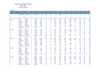 Resumen por Entidad Federativa
                        2006 - 2007
                      NACIONAL
Cuadro 1.3
                                                                                                                        Personal     Personal    No
           Entidad      Institución     Subsistema   Matrícula    Nuevo Ingreso   Planteles    Carreras       Grupos                                  Egresados    Titulados    Aulas        Talleres    Laboratorios
                                                                                                                        Docente          Docente

                      COLBACH         COLBACH            31,476                           69                                1,505




Sonora                DGETI           CBTIS              17,605          7,103            13          17          422          679            443          4,599       2,480        195             59             48
                      DGETI           CETIS               2,599          1,092             2           8           63          108             54            628          35         40              8              6
                      DGECyTM         CETMar              1,928            921             3          13           64          113             87            421          51         53             12             15
                      DGETA           CBTA                6,892          2,876             7           7          178          297            149                                   118             24             15
                      DGB             CEB                 1,269            467             2                       27           42             54            334                     20              0              2
                      DGB             PREFECO               978            118             4                        8                                         62                      7              2              2
                      CECyTEs         CECyTE             13,504          6,095            20              6       368          393            327          2,596           24       263             12             59
                      COLBACH         COLBACH            19,724                           21                                   877

Tabasco               DGETI           CBTIS               9,011          3,227             5          11          170          230            146          2,194           92           62          18             17
                      DGETI           CETIS               3,433          1,327             2           7           76          105             65            839           82           30           7              5
                      DGECyTM         CETMar                785            313             1           9           29           51             33            182                        25           4              8
                      DGETA           CBTA                6,096          2,421             8           3          131          213            109                                       91          35             15
                      DGB             PREFECO               706            245             1                       17                                        191                        11           1              1
                      CECyTEs         CECyTE              9,483          3,993            15          12          206         248             301          1,803         697            87           8             21
                      COLBACH         COLBACH            42,898                           46                                1,500

Tamaulipas            DGETI           CBTIS              33,832        13,293             20          20          850       1,681             844          8,786       1,502        284             90             74
                      DGETI           CETIS              12,247         4,866              7          17          314         468             214          3,039         559        107             29             23
                      DGECyTM         CETMar                338           162              1          11           21          43              37             56                     18              8              5
                      DGETA           CBTA                6,079         2,467              7           6          208         398             241                                    61             33             16
                      DGB             CEB                   435           150              1                        9          24              19            107                      6              0              1
                      DGB             PREFECO             5,460         1,796              5                       87                                      1,143                     71              4              6
                      CECyTEs         CECyTE              2,837         1,298              4          11           76          174            169            781           86        36             18             14
                      COLBACH         COLBACH             8,880                           17                                   270

Tlaxcala              DGETI           CBTIS               9,158          3,739             6          14          206          341            199          2,170         211         93             26             21
                      DGETI           CETIS               1,143            583             1           5           30           45             40            239           2         14              6              1
                      DGETA           CBTA                1,454            527             2           3           29           75             49                                    14             13              4
                      DGB             CEB                   527            171             1                       12           22             22            149                     12              0              1
                      DGB             PREFECO               306                            2                       11                                         70                     12              0              2
                      CECyTEs         CECyTE              4,718          1,968            10          17          126          236            180            967         657        100             25             19
                      COLBACH         COLBACH            15,037                           21                                   641

Veracruz              DGETI           CBTIS              34,999        13,491             27          19          888       1,485             898          9,597       1,880        339             97             96
                      DGETI           CETIS              14,440         5,573             12          15          353         600             347          4,216         573        170             41             30
                      DGECyTM         CETMar              4,867         2,125              4          16          147         247             148          1,195          84         89             22             23
                      DGETA           CBTA                8,354         3,490             13          10          270         419             268                                   131             42             25
                      DGB             CEB                 1,224           741              1                       18          24              31            207                     18              0              1
                      DGB             PREFECO             2,224           355             12                       53                                        263                     70              7              8
                      CECyTEs         CECyTE              5,582         2,306             15          11          187         239             222          1,292         152        156             14             23
                      COLBACH         COLBACH            29,644                           53                                1,220
 