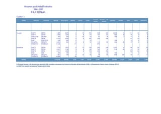Resumen por Entidad Federativa
                       2006 - 2007
                       NACIONAL
Cuadro 1.3
                                                                                                                                 Personal     Personal    No
          Entidad           Institución     Subsistema      Matrícula     Nuevo Ingreso   Planteles    Carreras       Grupos                                   Egresados    Titulados    Aulas        Talleres    Laboratorios
                                                                                                                                 Docente          Docente




Yucatán                 DGETI             CBTIS                  7,885           3,270             4          15          193           335            169          1,835           10           61          14             15
                        DGETI             CETIS                  2,609           1,008             2           8           81           147             62            583           30           28           9              5
                        DGECyTM           CETMar                   543             248             1          10           23            37             34            106            2           11           5              5
                        DGETA             CBTA                   6,143           2,465             6           6          162           328            156                                       67          19              8
                        DGB               PREFECO                  636             202             2                       12                                         164                        13           2              1
                        CECyTEs           CECyTE                 2,224             932             5              9        72           114              80           434           46           37           5              6
                        COLBACH           COLBACH               17,436                            41                                    673

Zacatecas               DGETI             CBTIS                  3,718           1,503             6          13          118           203            148          1,021           14        66             20             22
                        DGETI             CETIS                  2,457           1,192             3           8           65           120             74            516           95        41             10              8
                        DGETA             CBTA                   4,517           1,856             8           8          119           236            166                                   109             24             18
                        DGB               CEB                      495             187             1                       12            13             22            150                     11              0              2
                        CECyTEs           CECyTE                 1,951             794             6          10           54            79             90            609         238         55             11             11
                        COLBACH           COLBACH               14,695                            39                                    466

        TOTAL                                                 1,710,750        444,560         2,019       1,537        38,135       72,082          31,004       220,965      41,277      15,537         3,333          3,159


El Personal Docente y No Docente que reporta la DGB considera unicamente los Centros de Estudios de Bachillerato (CEB) y la Preparatoria Federal Lázaro Cárdenas (PFLC)
La DGETA no reportó Egresados y Titulados por Entidad
 
