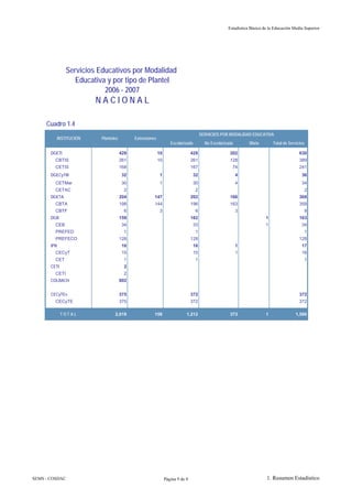 Estadística Básica de la Educación Media Superior




                 Servicios Educativos por Modalidad
                    Educativa y por tipo de Plantel
                             2006 - 2007
                           NACIONAL

     Cuadro 1.4
                                                                                        SERVICIOS POR MODALIDAD EDUCATIVA
             INSTITUCIÓN    Planteles         Extensiones
                                                                    Escolarizada          No Escolarizada        Mixta        Total de Servicios

       DGETI                            429                 10                   428                   202                                   630
         CBTIS                          261                 10                   261                   128                                   389
         CETIS                          168                                      167                    74                                   241
       DGECyTM                          32                  1                      32                       4                                 36
         CETMar                         30                  1                      30                       4                                 34
         CETAC                           2                                         2                                                           2
       DGETA                            204             147                      202                   166                                   368
         CBTA                           198             144                      196                   163                                   359
         CBTF                            6                   3                      6                       3                                  9
       DGB                              159                                      162                                      1                  163
         CEB                            34                                         33                                     1                   34
         PREFED                          1                                         1                                                           1
         PREFECO                        128                                      128                                                         128
       IPN                              16                                         16                       1                                 17
         CECyT                          15                                         15                       1                                 16
         CET                             1                                          1                                                          1
       CETI                              2
         CETI                            2
       COLBACH                          802


       CECyTEs                          375                                      372                                                         372
         CECyTE                         375                                      372                                                         372

              TOTAL                2,019                158                  1,212                     373                1               1,586




SEMS - COSDAC                                                    Página 9 de 9                                            1. Resumen Estadístico
 